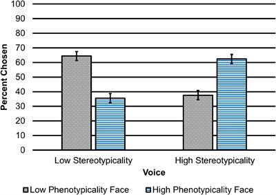 “Sounding Black”: Speech Stereotypicality Activates Racial Stereotypes and Expectations About Appearance